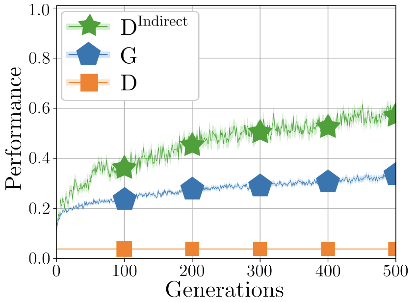 D-Indirect outperforming baselines